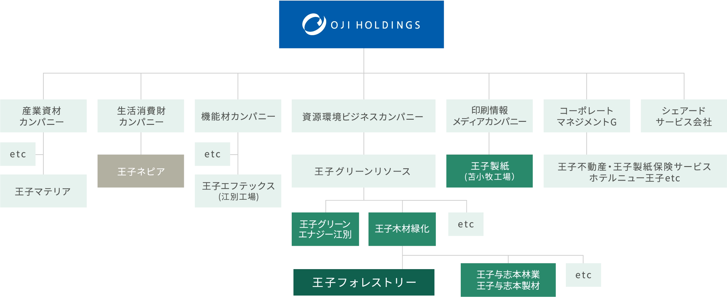 王子グループ組織図